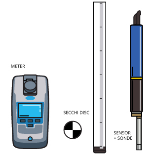 浊度可以用浊度计/传感器直接测量，或用secchi盘/管间接测量。